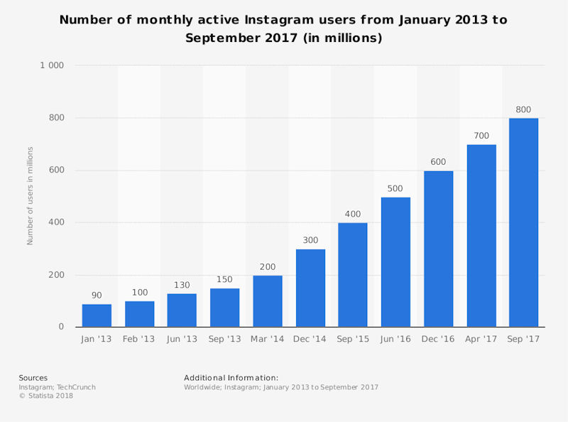 crescita degli utenti Instagram nel mondo dal 2013 al settembre 2017