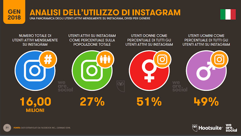 diffusione instagram in Italia a inizio 2018