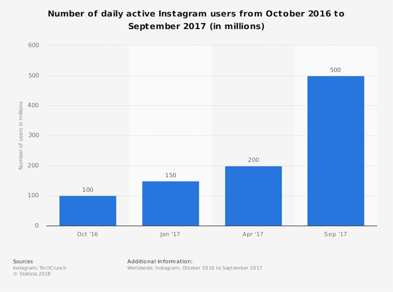 numero di utenti che usano quotidianamente instagram
